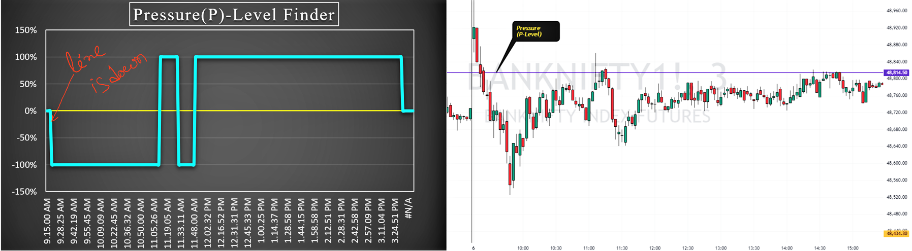 Short Trade Setup using P-Level